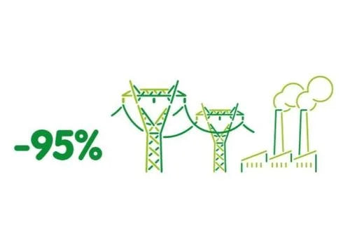 Hemos reducido en un 95% la energía consumida en la producción de materia prima